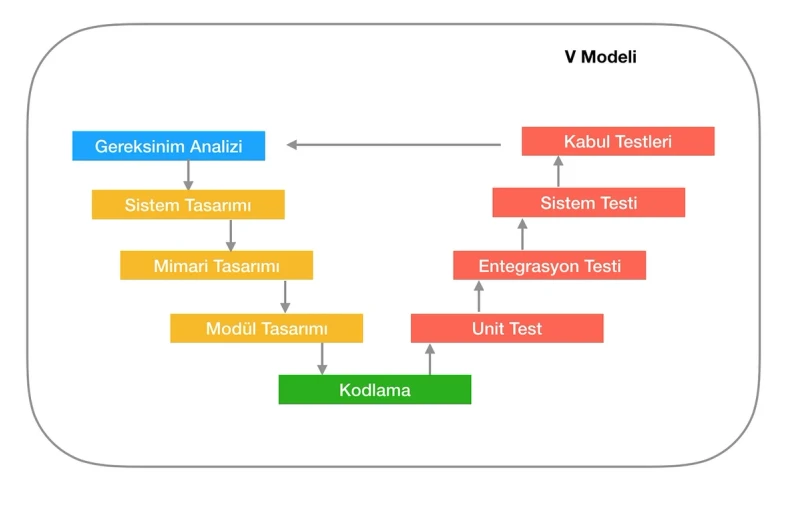 yazılım geliştirme metodları nelerdir?