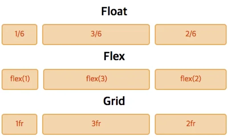 css düzenleri: float-flexbox-grıd