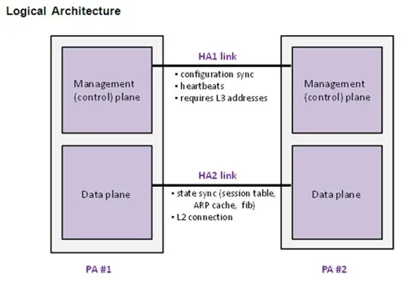 palo alto ha configurasyonu & backup ve restore & high availability