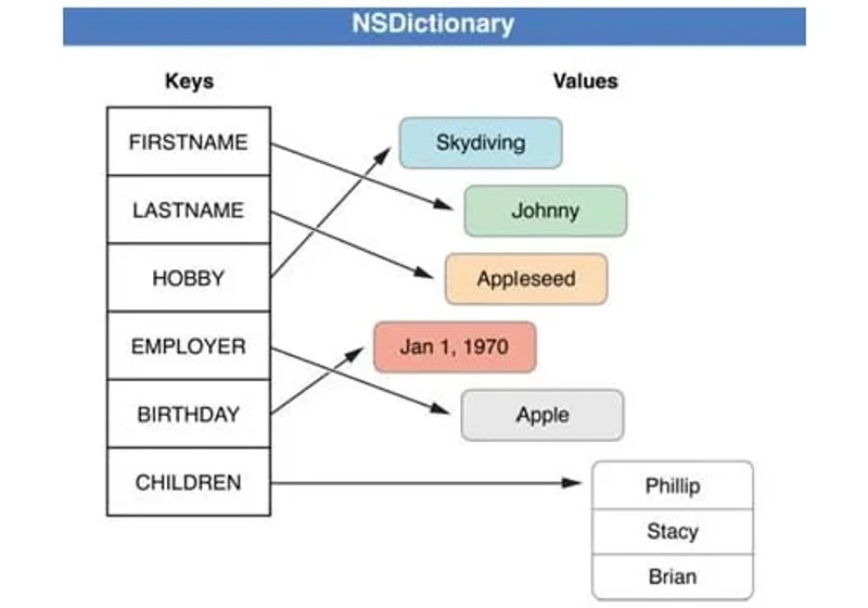 diziler ve dictionary