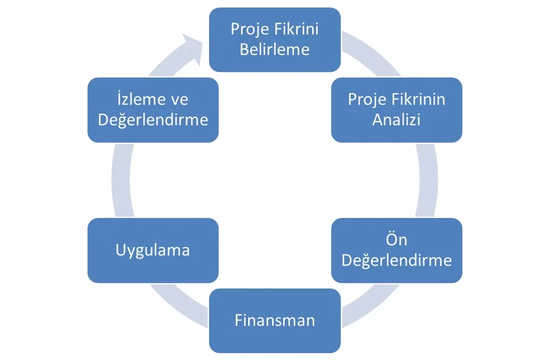 proje geliştirme ve uygulama