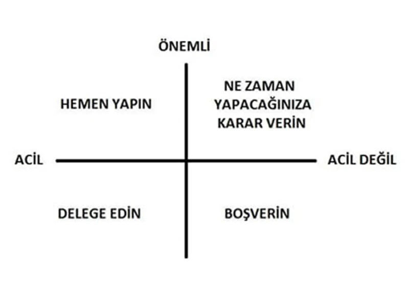 zaman yönetimi matrisi