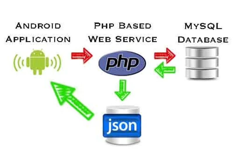 androıd uygulamada web servis kullanımı