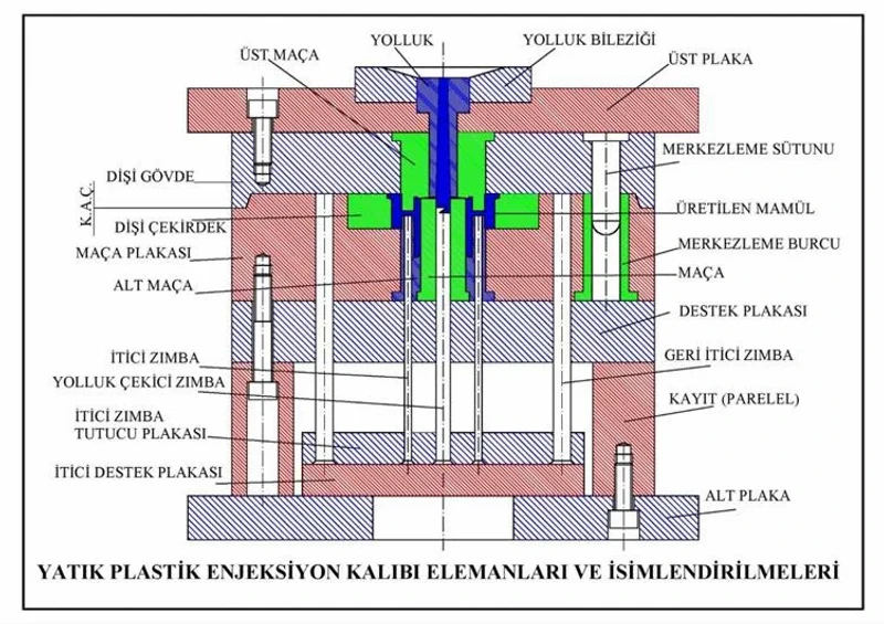 plastik enjeksiyon kalıbının kısımları